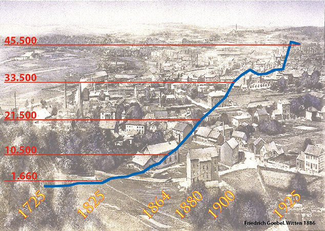 Einwohnerentwicklung Wittens zwischen 1725 und 1925