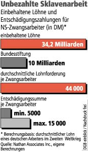 Unbezahlte Sklavenarbeit. Einbehaltene Löhne und Entschädigungszahlungen für NS-Zwangsarbeiter